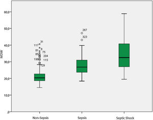 Box plots for monocyte distribution width (MDW) according Sepsis-3 criteria; MDW values increase significantly according to the severity of the patients.