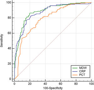 ROC curve analysis for comparison of MDW, CRP and PCT.