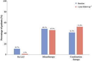LLT usage in SANTORINI Spain (full analysis set, n = 1018). *Data from 1.5% of patients at 1-year follow-up were missing. LLT, lipid-lowering therapy.