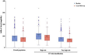 LDL-C level in SANTORINI Spain at baseline and 1-year follow-up in the overall population and regarding CV risk classification reported by physicians (LDL-C dataset, n = 956). CV, cardiovascular; LLT, lipid-lowering therapy. Values inside the boxes represent mean values.