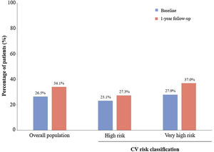 LDL-C goal attainment in SANTORINI Spain at baseline and 1-year follow-up in the overall population and regarding CV risk classification reported by physicians (LDL-C dataset, n = 956). CV, cardiovascular.