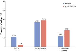 LLT usage in SANTORINI Europe without Spain (full analysis set, n = 8118). LLT, lipid-lowering therapy.