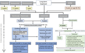 Long-term management. BP, bisphosphonates; DMAB, denosumab; BTM, bone turnover markers; SERM, selective estrogen receptor modulators.