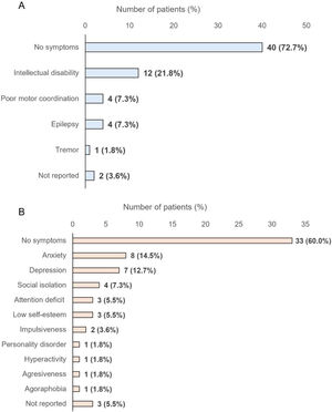 Neuropsychological (A) and psychological (B) symptoms in participating patients with PKU included in the study.