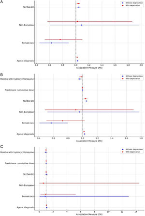 Socioeconomic deprivation and cardiovascular outcomes in SLE patients: multilevel generalized linear mixed models results. (A and B) display rate ratios (incidence rate ratios) from Poisson models (log link) for the count of cardiovascular risk factors. (C) displays odds ratios from logistic models for cardiovascular damage at 5 years.