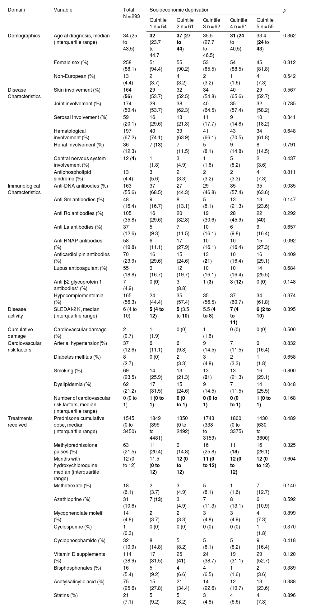 Tables