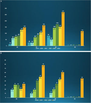 A. Accreditations to Tenured University Lecturers in the Health Sciences Branch in the period 2019–2024 (ANECA Academy Program). B. Accreditations to University Professor in the Health Sciences Branch in the period 2020–2024 (ANECA ACADEMIA Program). B6: Committee on Biomedical Sciences and Related Clinical Specialties; B7: Committee on Clinical Medicine and Clinical Specialties; B8 AND B9: Committee on Health Specialties I and II. Each column shows the number of favorable accreditation reports. It also indicates the number of applications and the percentage of favorable reports for those applications. Graphs prepared by the authors based on data published by ANECA.