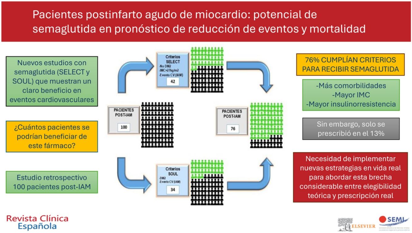 estudio soul semaglutide SOUL: Oral Bests Usual Care in High-Risk Type 2 Diabetes SEMAGLUTIDA Insuficiencia cardiaca, diabetes y
