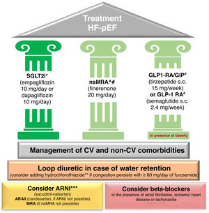 Pharmacological therapeutic approach recommended in patients with chronic HF-pEF. * Except type 1 DM, history of diabetic ketoacidosis or eGFR < 20 mL/min/1.73 m2 for empagliflozin and < 25 mL/min/1.73 m2 for dapagliflozin, according to the EMPEROR-Preserved (empagliflozin) and DELIVER (dapagliflozin) trials. ** Acute phase evidence in CLOROTIC trial with dose adjusted according to estimated glomerular filtration rate. Monitor renal function and ions early. *** If symptoms persist and LVEF ≤ 60%, based on pooled analysis of PARAGON-HF and PARAGLIDE-HF. ^ Except if potassium > 5 mmol/l and/or eGFR < 25 mL/min/1.73 m2. Dose for diabetic kidney disease, in HF-pEF or HF-mrEF. Consider spironolactone if symptoms persist and finerenone is not possible. # No approved indication for HF-pEF. ARAII: angiotensin II receptor antagonist; GLP1-RA: GLP1 receptor agonist; GLP1-RA/GIP: dual agonists of the GLP1 receptor and gastric inhibitory polypeptide; MRA: mineralocorticoid receptor antagonist; nsMRA: non-steroidal mineralocorticoid receptor antagonist; ARNI: angiotensin receptor-neprilysin inhibitor; CV: cardiovascular; DM: diabetes mellitus; DM2: type 2 diabetes mellitus; eGFR: estimated glomerular filtration rate; LVEF: left ventricular ejection fraction; HF-pEF: heart failure with preserved ejection fraction; HF-mrEF: heart failure with mildly reduced ejection fraction; SGLT2i: sodium-glucose cotransporter-2 (SGLT2) inhibitor; s.c.: subcutaneous.