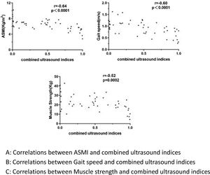 Correlation analysis between combined ultrasound indices and clinical diagnostic parameters of sarcopenia. A: Correlations between ASMI and combined ultrasound indices. B: Correlations between Gait speed and combined ultrasound indices. C: Correlations between Muscle strength and combined ultrasound indices.