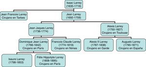 Árbol genealógico de la familia Larrey. Tres generaciones de cirujanos durante los siglos XVIII y XIX.