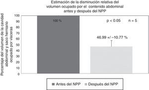 Gráfica que evidencia la reducción del volumen visceral después del NPP, con lo que se consiguió una reducción promedia del 47%.