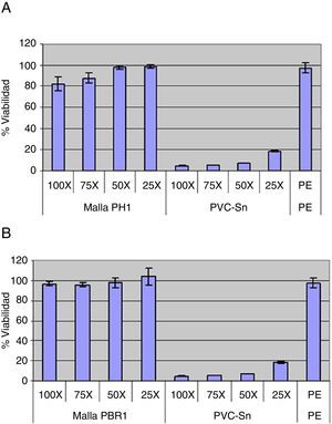 Viabilidad celular del extracto obtenido a partir de la malla PH (A) y PBR (B).