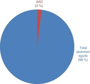 Total de abdómenes agudos y AAC (2006-2014).