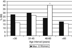 Distribution percentage of men and women with irritable bowel symptoms in different age groups. Significant differences can be seen when comparing men and women in the 46-60 year age group with those under 30 years of age and above 60 years of age. * p < 0.05.