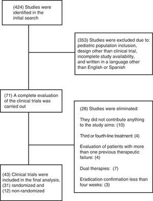 Flow diagram of the studies identified in the systematic review.