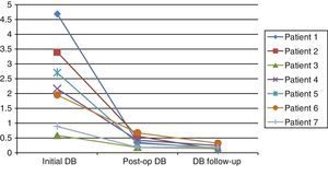 Descent progression of direct bilirubin in the patients; from their preoperative and immediate postoperative condition, as well as their outpatient follow-up status. Initial DB: direct bilirubin prior to the endoscopic retrograde cholangiopancreatography, with stone extraction and endoprosthesis placement; Post-op DB: direct bilirubin after the laparoscopic choledochoduodenal anastomosis; DB follow-up: direct bilirubin in the outpatient follow-up.