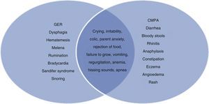Clinical manifestations of gastroesophageal reflux and cow's milk protein allergy. CMPA: Cow's milk protein allergy.