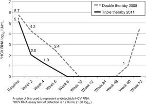 Comparison of virological response to double (peginterferon and ribavirin, 2008) and triple therapy (plus telaprevir, 2011) in a patient with HCV genotype 4 infection.