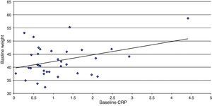 The linear correlation between baseline weight and CRP in the 36 study patients is shown. CRP: C-reactive protein.