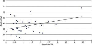 The linear correlation between baseline BMI and CRP in the 36 study patients is shown. CRP: C-reactive protein; BMI: Body mass index.