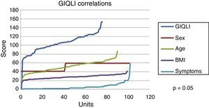 Correlation between the final GIQLI with sex, age, BMI, and residual symptoms.