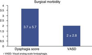 Dysphagia score and VASD in postoperative laparoscopic Nissen fundoplication.