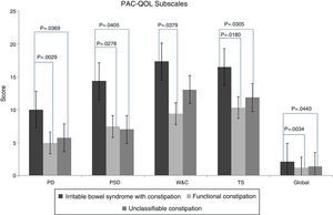 PAC-QOL questionnaire domains by patient group. G: global, PD: physical discomfort, PSD: psychosocial discomfort, TS: treatment satisfaction, W&C: worries and concerns.