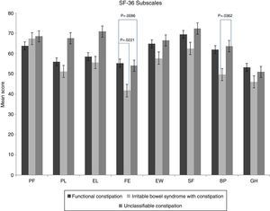SF-36 questionnaire domains per patient group. Bodily Pain (BP), Emotional Limitation (EL), Emotional Well-being (EW), Fatigue/Energy (FE), General Health (GH), Physical Function (PF), Physical Limitation (PL), and Social Function (SF).