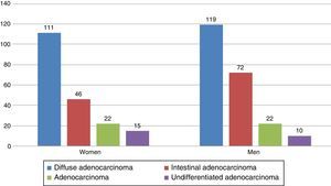 Number of cases divided by sex and histologic type.