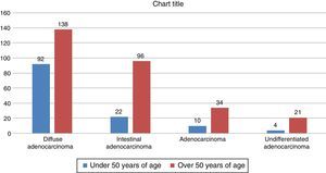Number of cases divided by age group and histologic type.