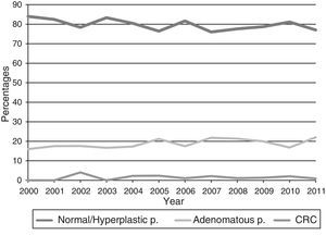 Correlation between the endoscopies performed and the pathology findings throughout the study period, divided as follows: normal or with hyperplastic polyps, adenomatous polyps, and colorectal cancer.