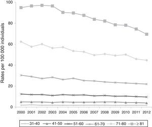 Mortality trends from gastric cancer by age group. Mexico, 2000-2012. Mortality rate per 100,000 individuals. Source: The Secretariat of Health, Health in numbers6 and the National Population Council10.