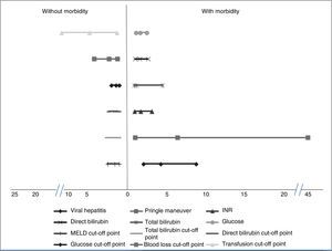 Odds ratios and risk factors associated with morbidity.