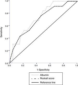 ROC curve of serum albumin values upon admission and Rockall score for prediction of mortality. AUROC Rockall score: 0.715, AUROC Albumin: 0.738, difference between AUROCs: 0.023, p = NS.
