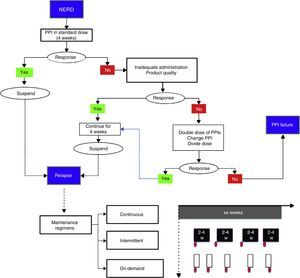 Nonerosive reflux disease management. In the proposed maintenance regimens, the red ovals indicate symptom reappearance. For example, in the on-demand regimen, once symptoms appear, treatment is given for the length of time the patient has symptoms (white rectangles); in the intermittent regimen, treatment duration can vary from 2 to 4 weeks, even when symptoms are no longer present. PPI: proton pump inhibitor.