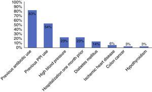 Risk factors associated with infection due to Clostridium difficile. PPI: Proton pump inhibitor.
