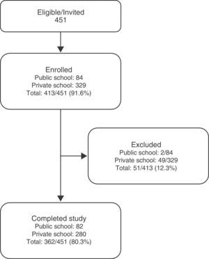 Flow diagram of subject recruitment and inclusion.