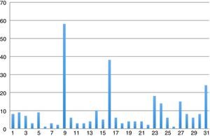 Endoscopic findings registered: 5 esophagitis Los Angeles D, 9 erosive gastritis, 14 Forrest IIB gastric ulcer, 16 Forrest III gastric ulcer, 23 Forrest III duodenal ulcer, 24 erosive duodenitis, 27 normal endoscopy, 29 type I grade I hiatal hernia, 31 others.