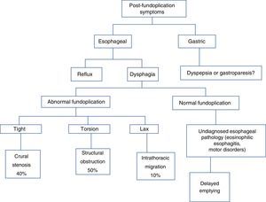 Post-fundoplication symptoms.