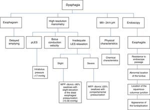 Integrated postoperative dysphagia evaluation. WFP: wavefront propagation.