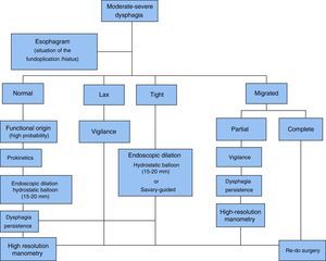 Post-fundoplication dysphagia management.