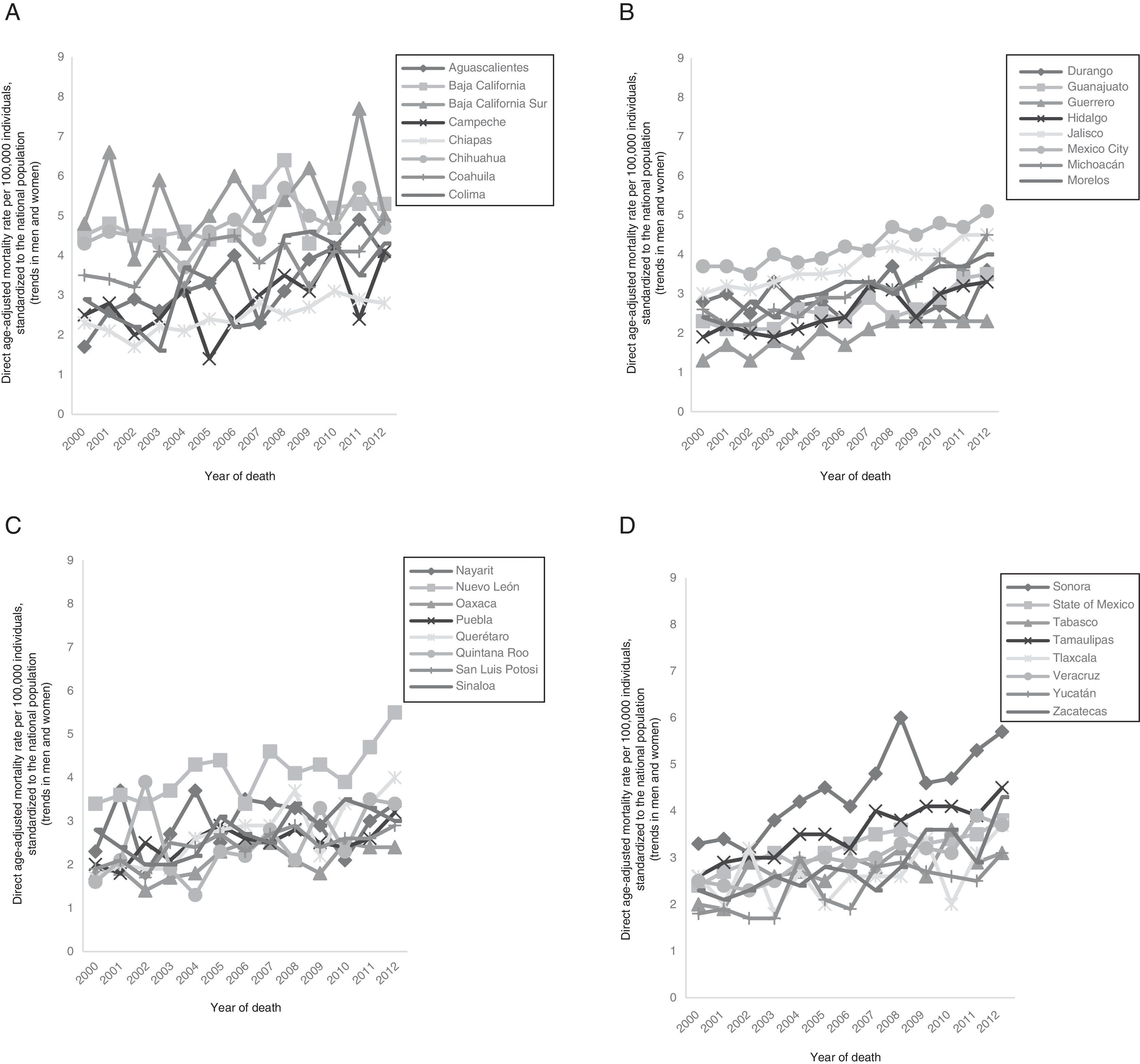 Mortality trends and risk of dying from colorectal cancer in the seven ...
