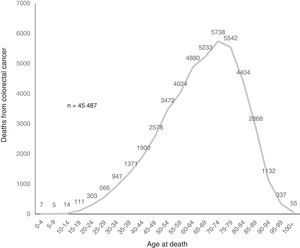 Mortality from colorectal cancer by age group. Mexico, 2000-2012.