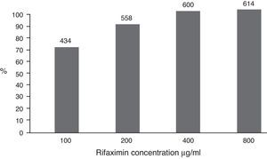 Overall susceptibility of the 614 bacteria at rifaximin concentrations of 100, 200, 400, and 800μg/ml in accumulated form was 69.1, 90.8, 98.9, and 100%, respectively. The bacteria that were not susceptible to 100μg/ml were tested at successively higher concentrations. The number of bacteria is shown at the top of the columns.