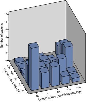 Bar graph representing the greater correlation between the preoperative tomographic staging and the histopathologic results for N, in which the greater association is observed in stages N0, N3a, and N3b. Source: direct.