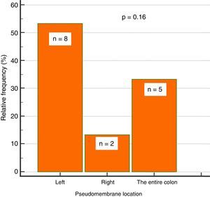 Frequency of pseudomembranes in colonoscopy.