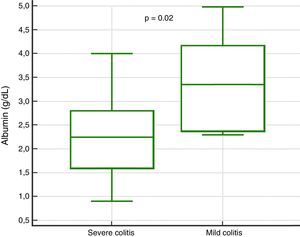 Severity and serum albumin levels.