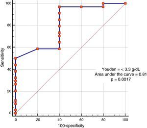 ROC curve. Youden