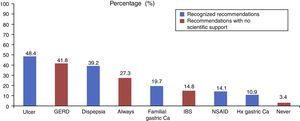 Most frequent indications for Helicobacter pylori eradication.